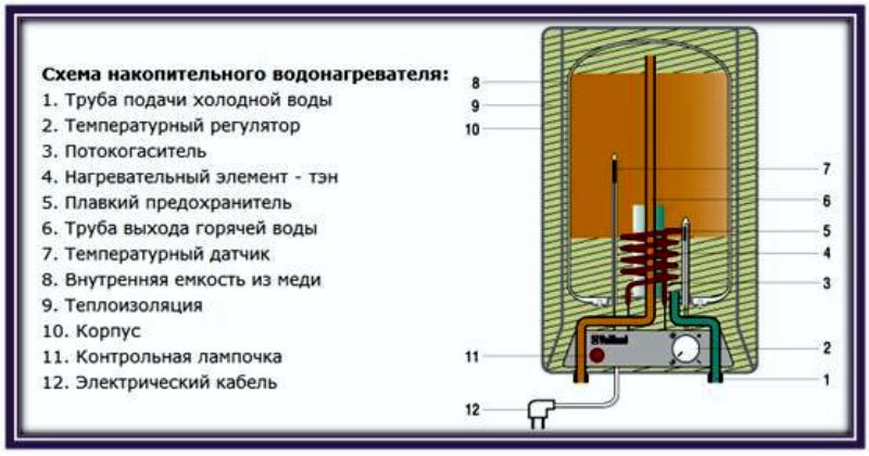 Схема накопительного водонагревателя газового типа