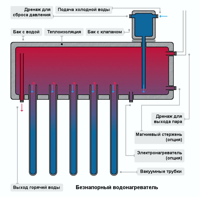 Схема безнапорного водонагревателя