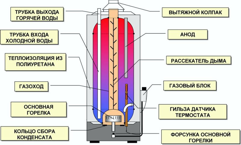 Схема газового проточного водонагревателя