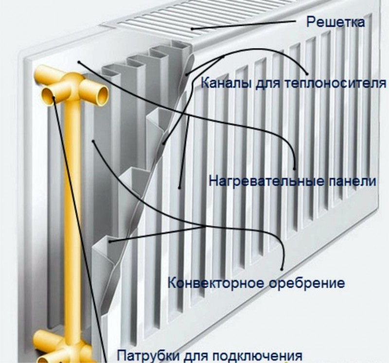 Устройство стального панельного радиатора отопления