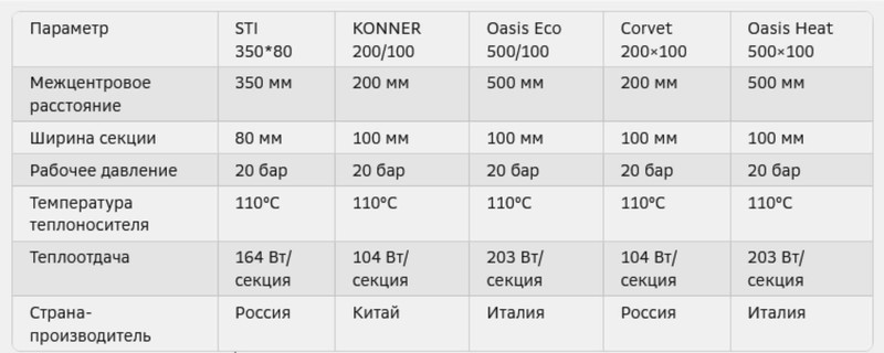 Таблица сравнения биметаллических радиаторов отопления