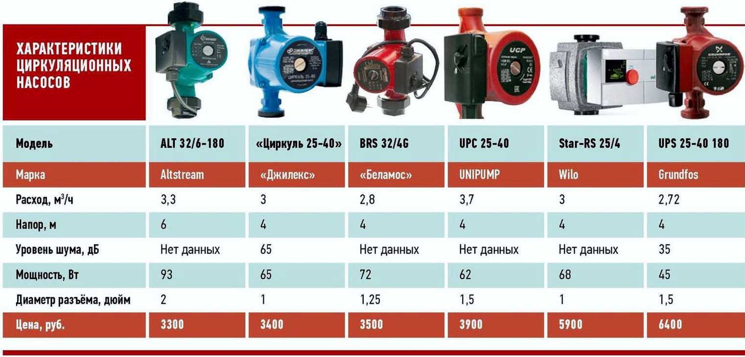  Циркуляционный насос с «мокрым» ротором Grundfos Alpha3